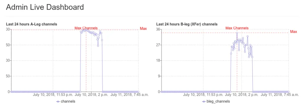 Admin dashboard showing live A-leg and B-leg usage
