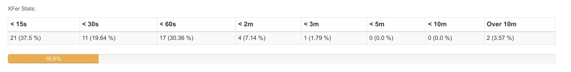 Transfer duration statistics on the campaign dashboard