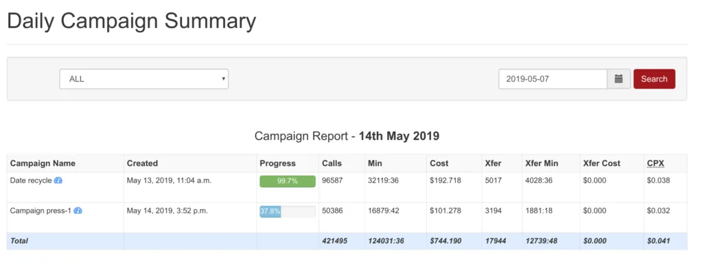 Daily summary comparing campaign statistics for one day