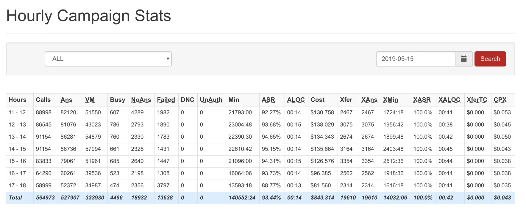 Hourly call report comparing ASR, ALOC and transfers by hour