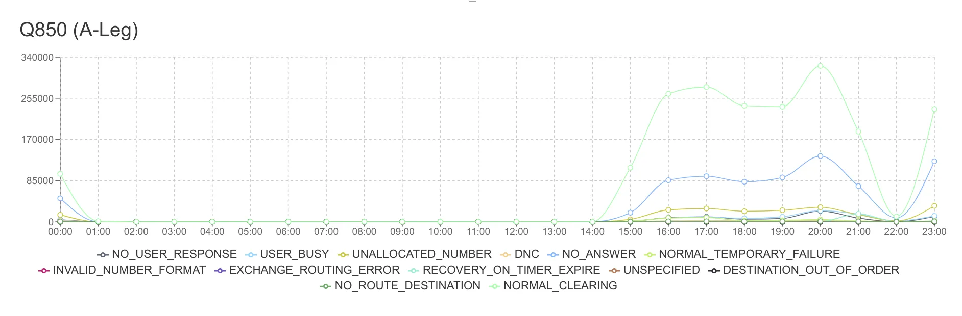 Q850 hangup cause chart on the admin dashboard